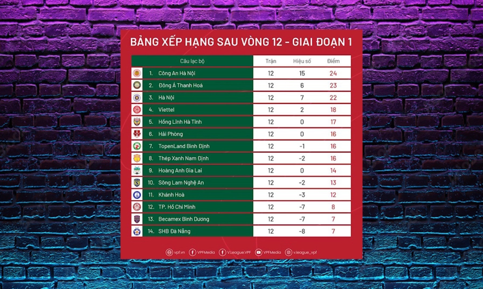 Cận cảnh: Tổng hợp v&ograve;ng 12 V.League 2023 