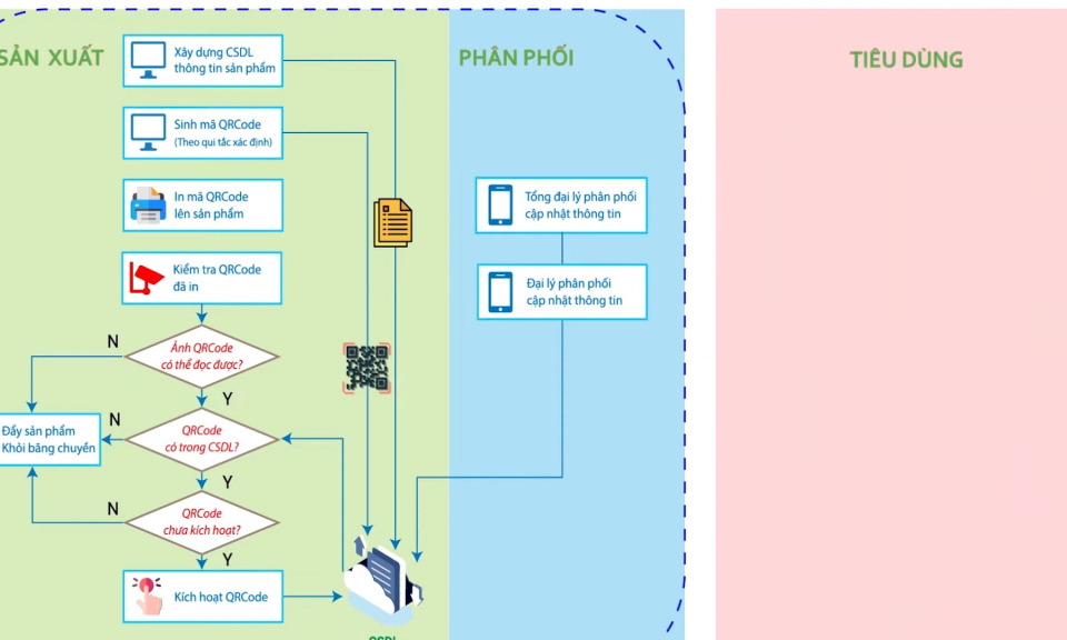 Khoa học c&ocirc;ng nghệ v&agrave; đời sống: Tem truy xuất nguồn gốc n&acirc;ng cao sức cạnh tranh thương hiệu sản phẩm       