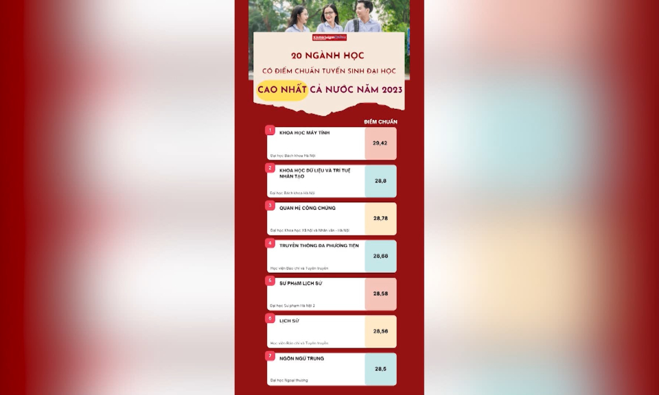 20 ng&agrave;nh lấy điểm cao nhất trong kỳ tuyển sinh đại học 2023