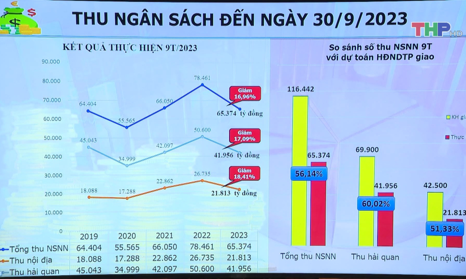 Giữ nguy&ecirc;n mục ti&ecirc;u thu ng&acirc;n s&aacute;ch nội địa 42.500 tỷ năm 2023