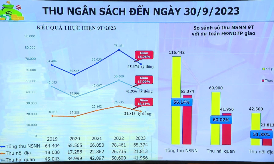 Hải Ph&ograve;ng tăng trưởng: Thu ng&acirc;n s&aacute;ch những th&aacute;ng cuối năm: Th&aacute;ch thức v&agrave; giải ph&aacute;p          
