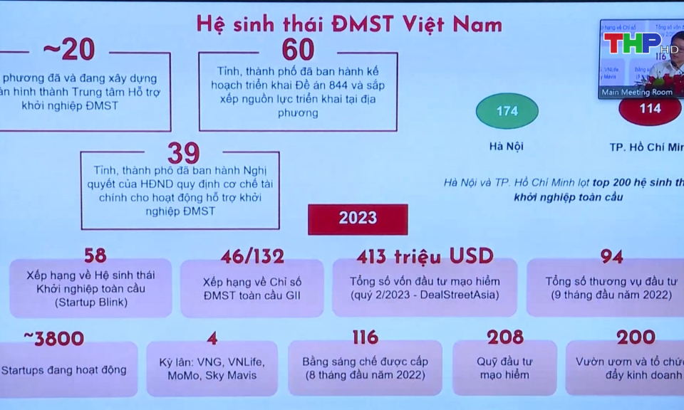 Th&uacute;c đẩy khởi nghiệp đổi mới s&aacute;ng tạo cho thanh ni&ecirc;n   