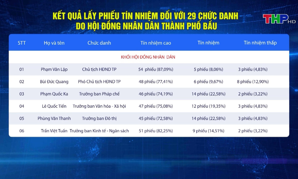 Lấy phiếu t&iacute;n nhiệm c&aacute;c chức danh do HĐND th&agrave;nh phố bầu