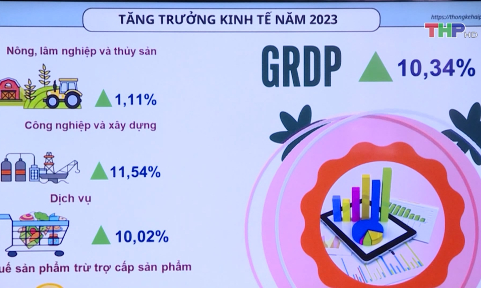 C&ocirc;ng bố chỉ ti&ecirc;u KT-XH th&agrave;nh phố năm 2023