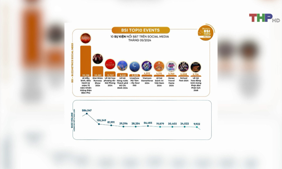 Lễ hội Hoa Phượng Đỏ - Hải Ph&ograve;ng 2024 lọt top sự kiện nổi bật mạng x&atilde; hội