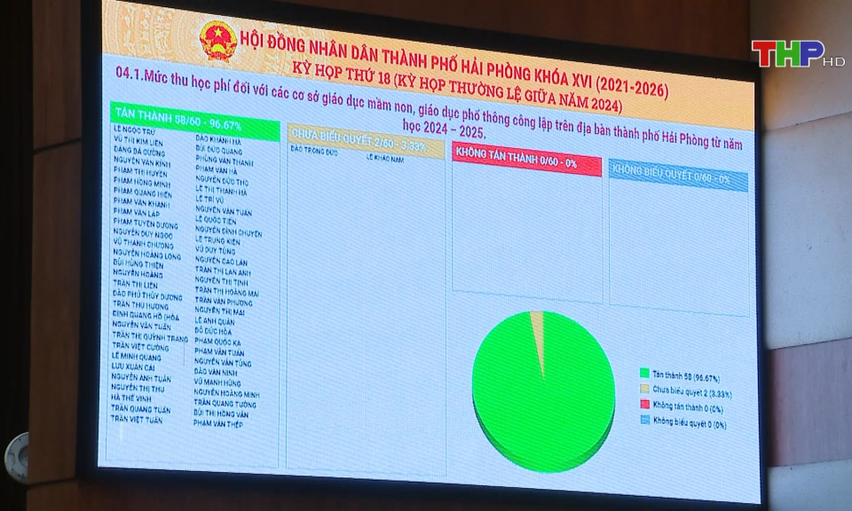 Kỳ họp thứ 18 HĐND th&agrave;nh phố th&ocirc;ng qua nhiều Nghị quyết quan trọng