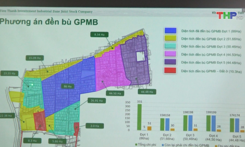 Tiến độ Dự &aacute;n KCN Ti&ecirc;n Thanh