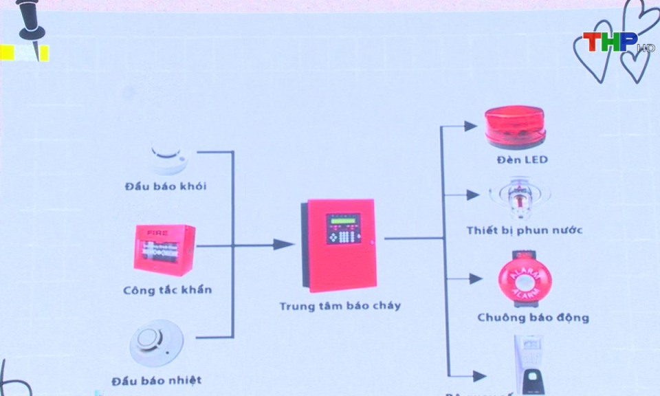 Khoa học c&ocirc;ng nghệ v&agrave; đời sống: Khả năng ứng dụng m&ocirc; h&igrave;nh b&aacute;o v&agrave; chữa ch&aacute;y tự động khu chung cư cao tầng