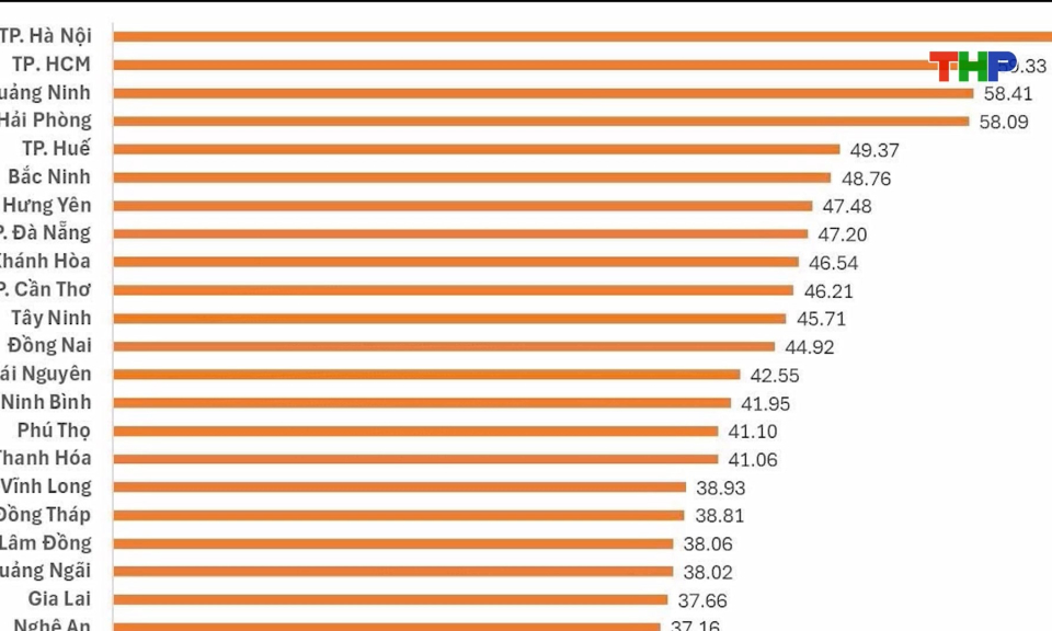 Hải Ph&ograve;ng đứng thứ 4 cả nước về Chỉ số Đổi mới s&aacute;ng tạo cấp địa phương năm 2025