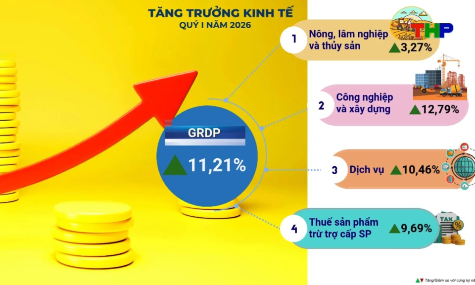 Tạp ch&iacute; kinh tế: Qu&yacute; I năm 2026: Kinh tế Hải Ph&ograve;ng khởi sắc to&agrave;n diện