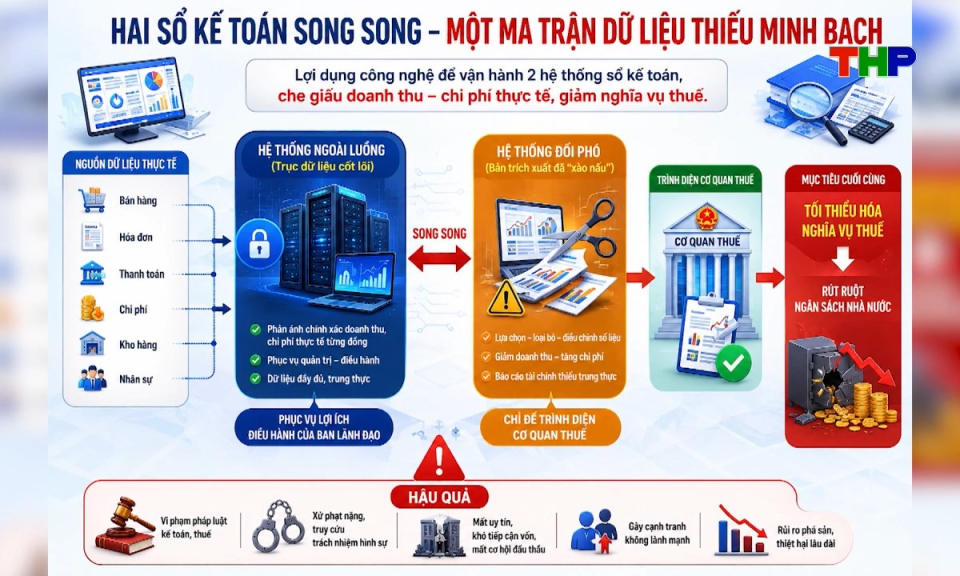 Ch&iacute;nh s&aacute;ch ph&aacute;p luật: Hệ lụy của chi&ecirc;u tr&ograve; lập 2 sổ s&aacute;ch kế to&aacute;n 