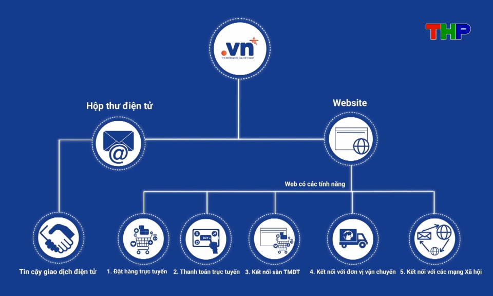 T&ecirc;n miền '.vn' ng&agrave;y c&agrave;ng khẳng định sức h&uacute;t