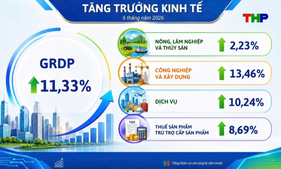 Tạp ch&iacute; kinh tế: Tăng trưởng GRDP đứng đầu c&aacute;c th&agrave;nh phố trực thuộc trung ương