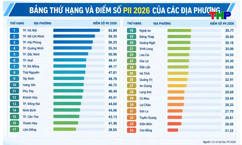 Hải Phòng đứng thứ 3 cả nước về chỉ số đổi mới sáng tạo năm 2026